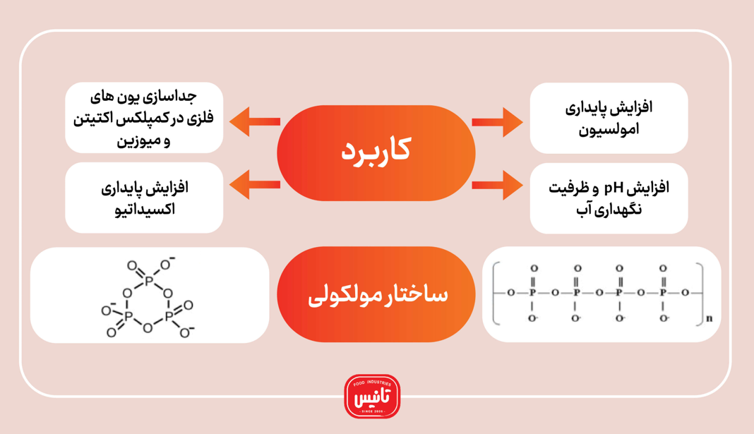 فسفات در سوسیس