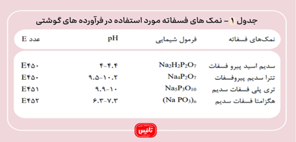 نمک‌هاي فسفاته مورد استفاده در فرآورده‌هاي گوشتی